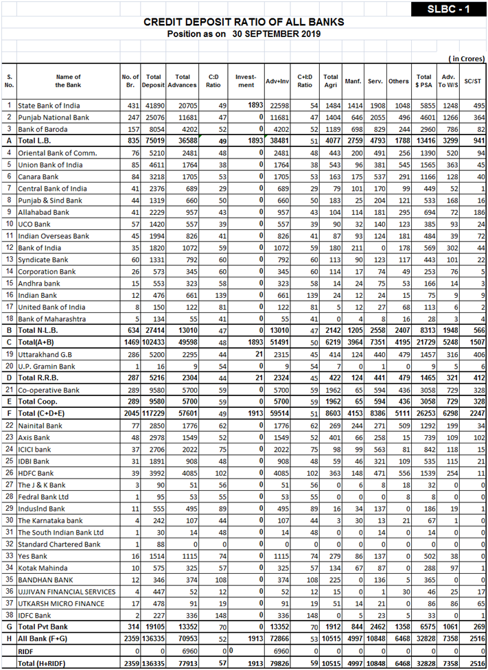 State Level Bankers' Committee (Uttarakhand)Convenor STATE BANK OF INDIA